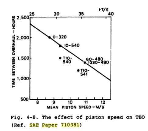 TBO vs piston speed.JPG