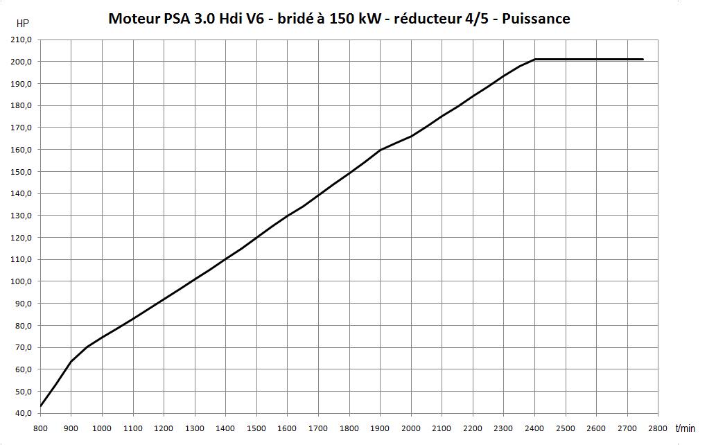 PSA 3.0 Hdi bridé puissance.jpg