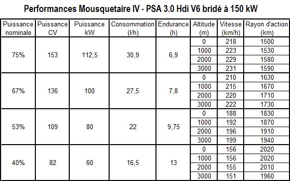 Performances Mousquetaire IV - PSA 3.0 Hdi V6 150 kW.jpg