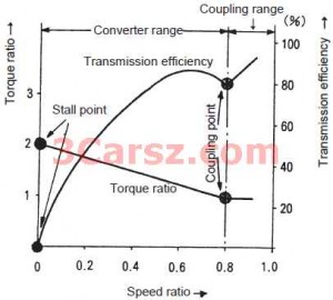 torque-converter-ratio-300x270.jpg